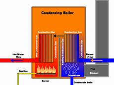 Condensed Steel Boilers